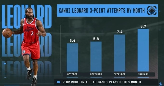 开云体育网址-说到做到!小卡本赛季三分出手数逐月提升 近10场每场甩至少7个