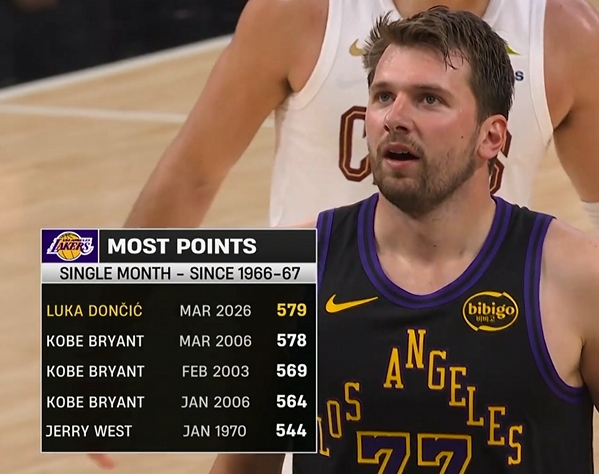 kaiyun-两个赛季不到!东契奇单月579分超越06科比成湖人队史单月得分王