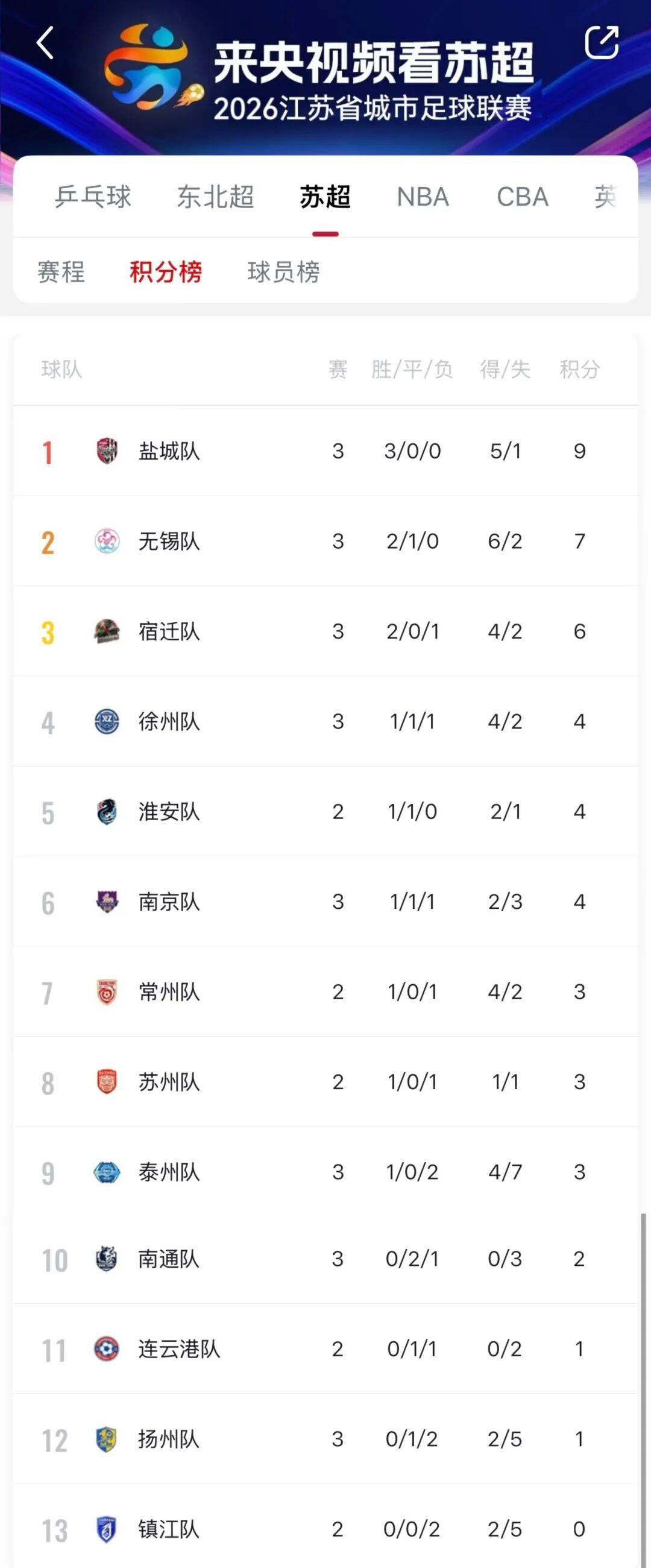 kaiyun-“苏超”积分榜更新!